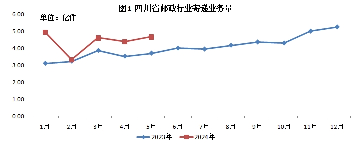 四川省郵政管理局公布2024年5月郵政行業(yè)...